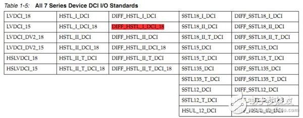 基于7系列FPGA的DCI技術(shù)的應(yīng)用