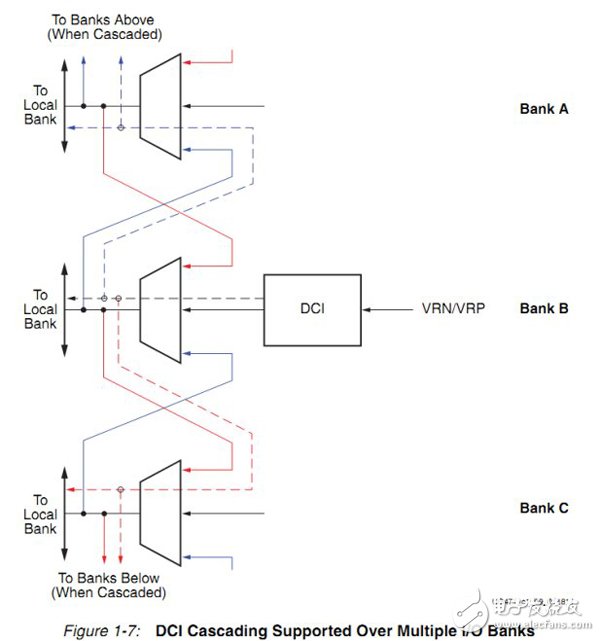 基于7系列FPGA的DCI技術(shù)的應(yīng)用