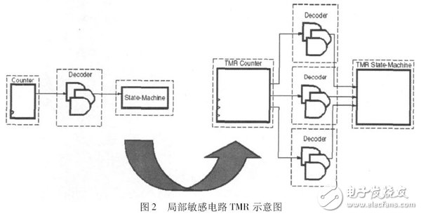 圖2 局部敏感電路TMR 示意圖