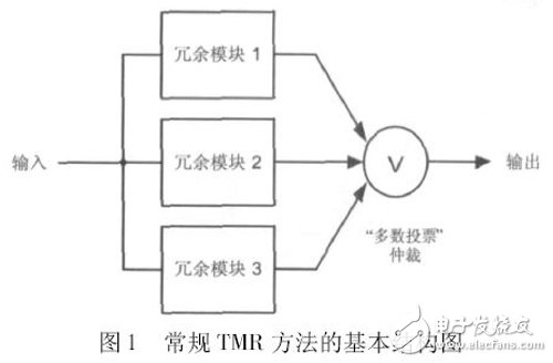 圖1 常規TMR 方法的基本結構圖