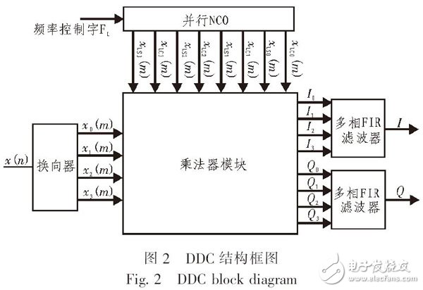 圖2 DDC結構框圖