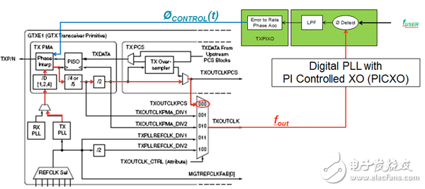 圖3 XILINX 7系列SERDES的頻率跟隨方案基本框圖