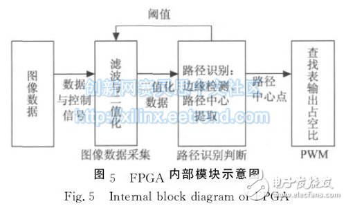 圖５　ＦＰＧＡ內部模塊示意圖