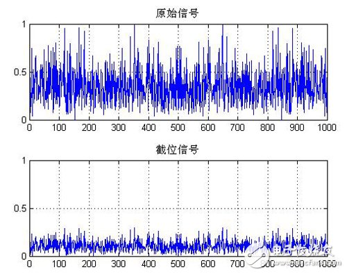 圖二：直接截去低12位