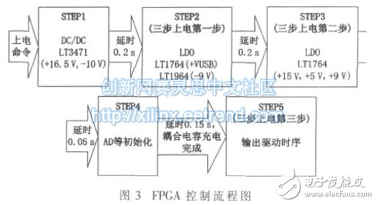 圖3：FPGA 控制流程