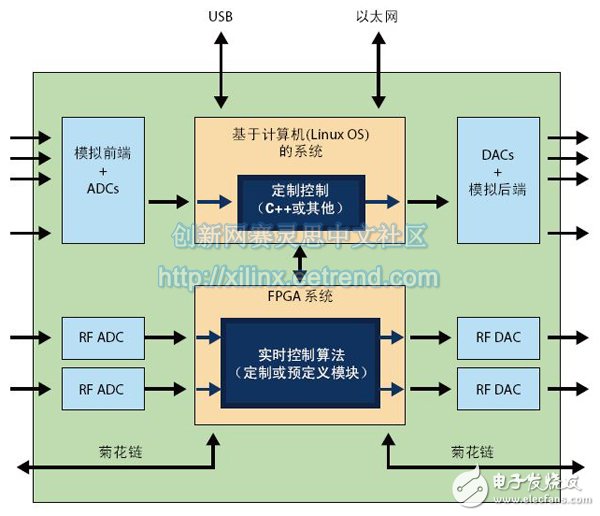 圖1 - Red Pitaya系統架構