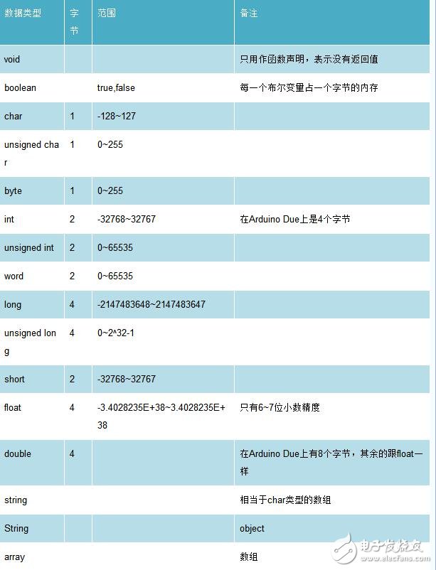 arduino串口發送數據類型有哪些