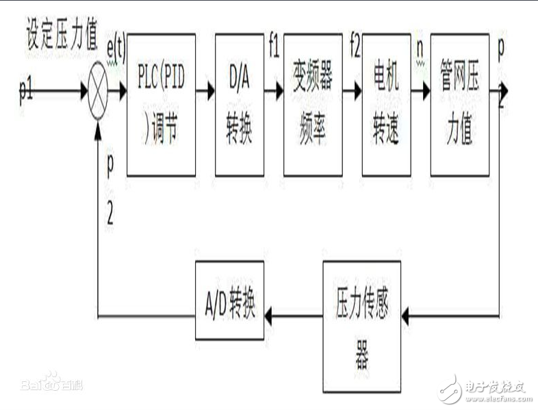 閉環負反饋應用及介紹