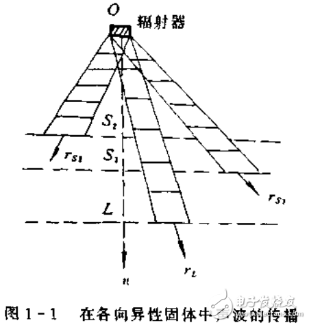 聲表面波傳感器技術(shù)基礎(chǔ)及相關(guān)知識詳析