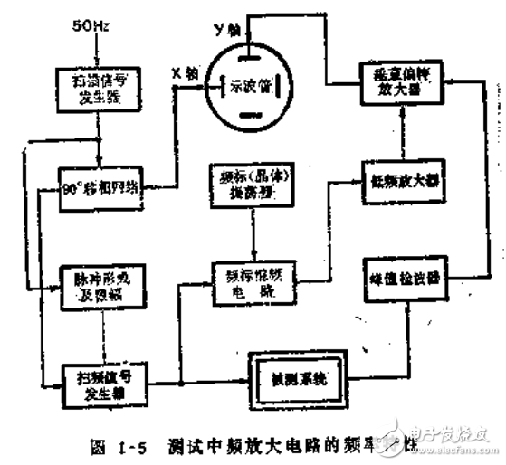 掃頻儀測試實例介紹及掃頻儀的原理與維修