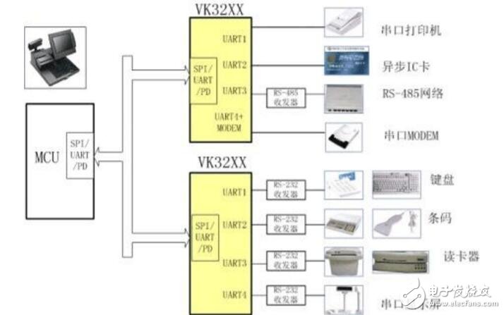 串口擴展芯片vk3214應用實例解析