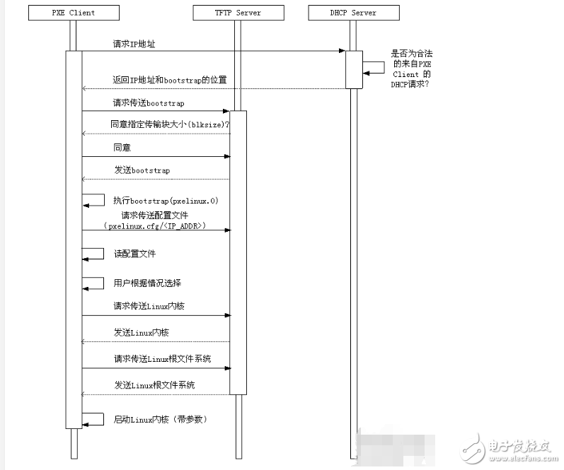 pxe遠(yuǎn)程啟動(dòng)過程分析