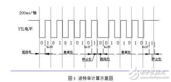 UART數據波形分析