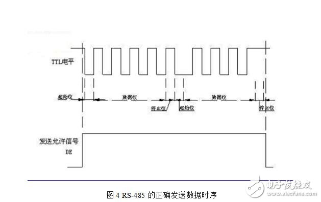 UART數據波形分析