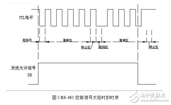 UART數據波形分析