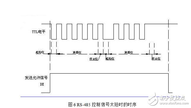 UART數據波形分析