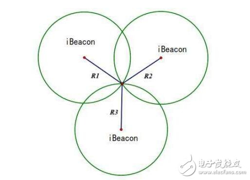 ibeacon室內定位原理