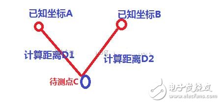 ibeacon室內定位原理