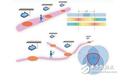 ibeacon室內定位原理