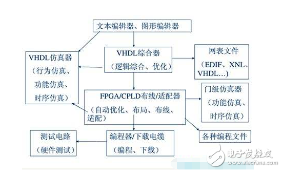 eda是什么技術