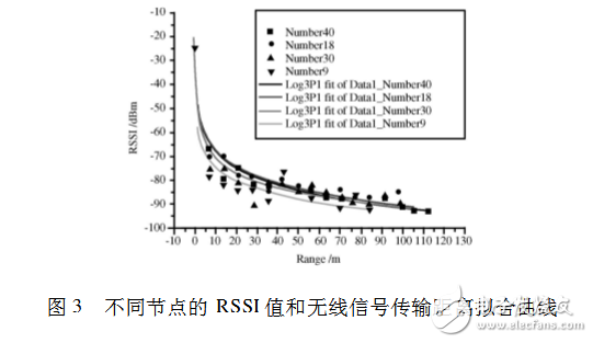 rssi測距原理及公式