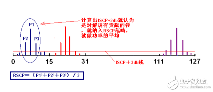 rssi和rscp測(cè)試差異