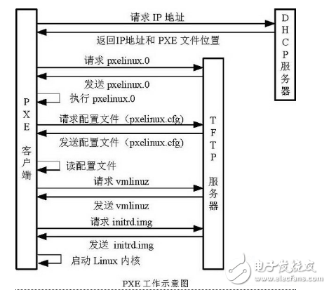 pxe網(wǎng)絡(luò)安裝操作系統(tǒng)