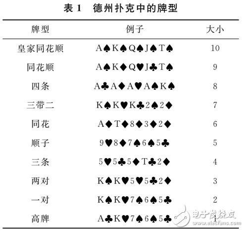 一種德州撲克的牌力評估方法