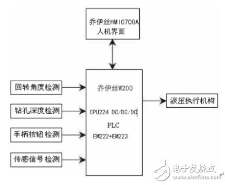 喬伊絲W200系列PLC在旋挖鉆機上的應用