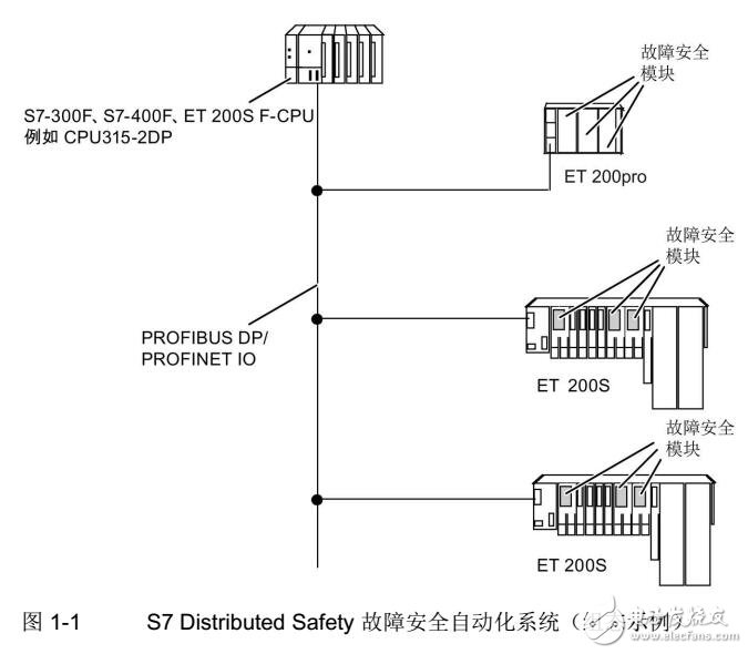 SIMATIC分布式ET 200S的I/O系統操作手冊