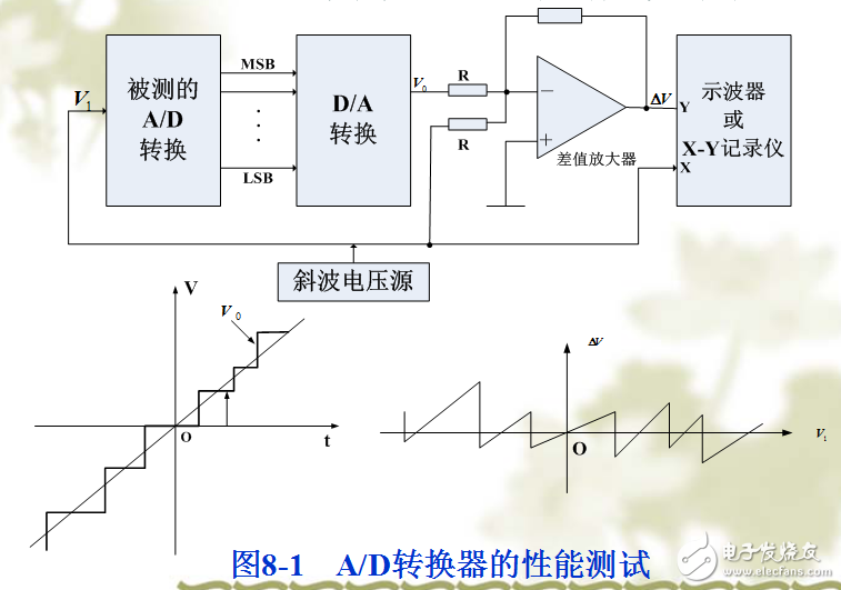 數字化醫療儀器的主要特征及其測試與開發