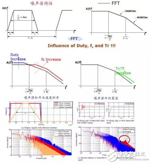 關于汽車DC/DC電源和EMI的探究