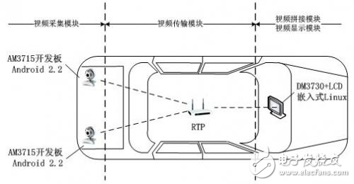 車載后視場景分布式視頻監控系統的設計解析