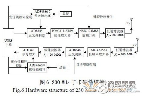 基于GNU Radio 的多速率、多種調(diào)制方式、多信道的軟件無線電主站電臺設(shè)計(jì)