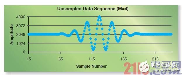 圖6 - 該圖表顯示的是VHDL模型生成的上采樣數據序列
