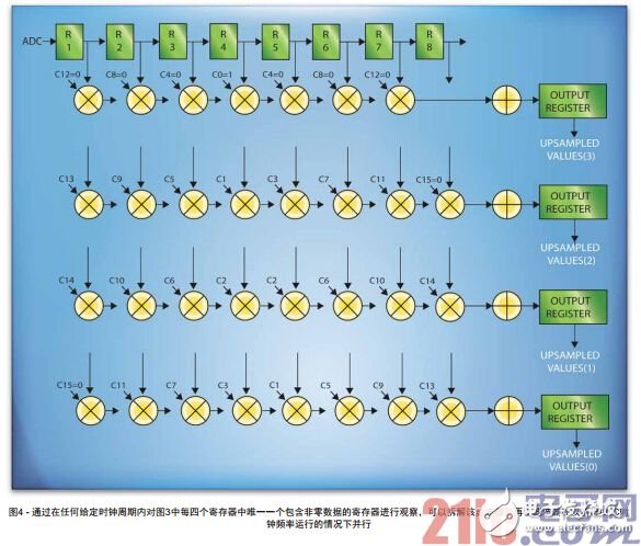 圖4 - 通過在任何給定時鐘周期內對圖3中每四個寄存器中唯一一個包含非零數據的寄存器進行觀察，可以拆解該濾波器，再讓濾波器在以基礎ADC時鐘頻率運行的情況下并行