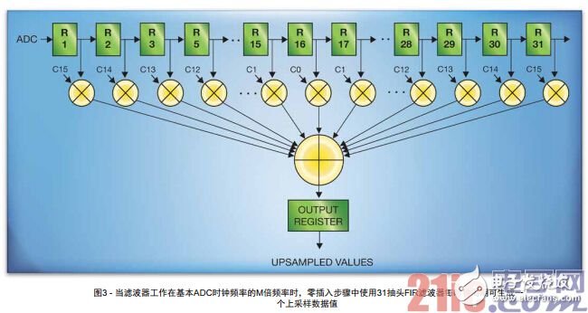 圖3 - 當濾波器工作在基本ADC時鐘頻率的M倍頻率時，零插入步驟中使用31抽頭FIR濾波器每時鐘周期可生成一個上采樣數據值