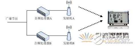 基于軟件無線電架構的廣播監(jiān)測接收機音質優(yōu)化設計