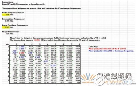 樣本混頻器表，顯示在混頻過程中產生的多種nf1 ±mf2產物，其中f1和f2分別是混頻器的RF輸入和本振輸入頻率。