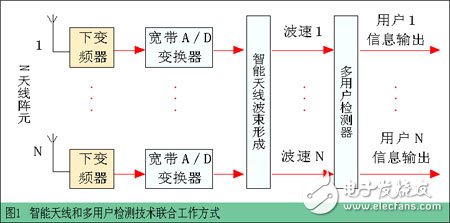 3G中軟件無線電技術可行性及實現所面臨的技術難題分析