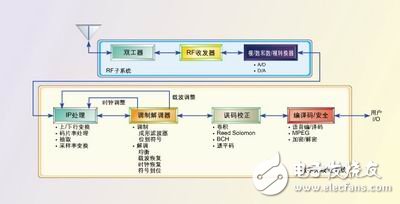 選擇ASIC、FPGA和DSP的重要準(zhǔn)則：可編程性、集成度、開發(fā)周期、性能和功率