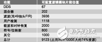 選擇ASIC、FPGA和DSP的重要準則：可編程性、集成度、開發周期、性能和功率