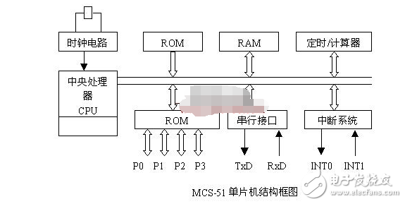 mcs51單片機(jī)有什么組成 分別有什么功能作用