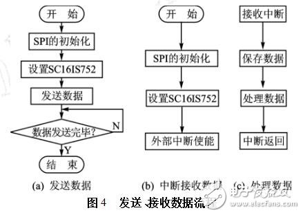 擴展UART的設(shè)計過程、原理及實例