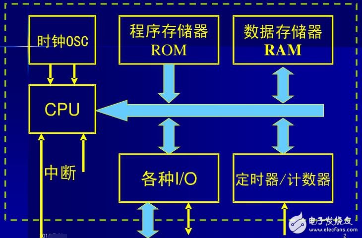 AT89S52的看門狗定時器詳情分析