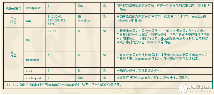 avalon總線框架