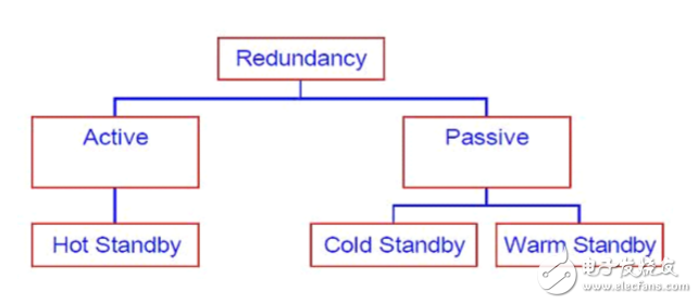 冗余和熱備有什么區別