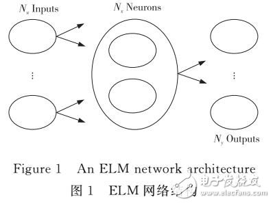 利用極限學(xué)習(xí)機ELM的數(shù)據(jù)可視化方法