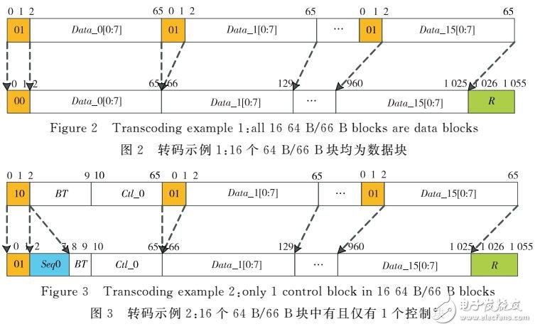 一種改進的高速鏈路前向糾錯編碼