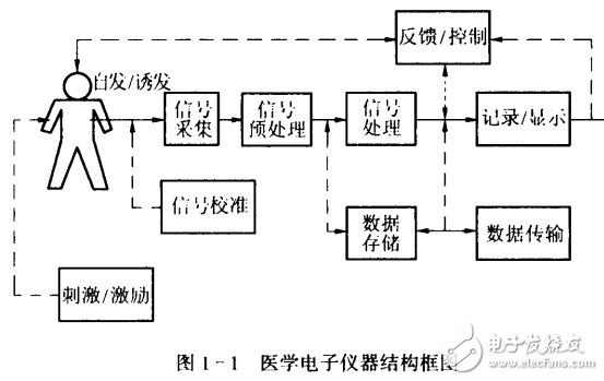 醫學電子儀器的結構和原理及設計的介紹